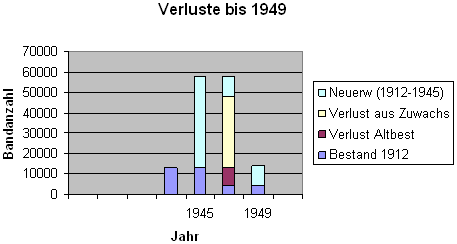 Verluste bis 1949