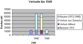 Die Aufschlüsselung der Zahlen macht deutlich, dass zwei Drittel des vor 1912 erworbenen Schrifttums, mithin bedeutende Werke aus den Anfängen der Tiermedizin, verloren gingen. Dies wird auch aus dem folgenden Katalogausschnitt ersichtlich