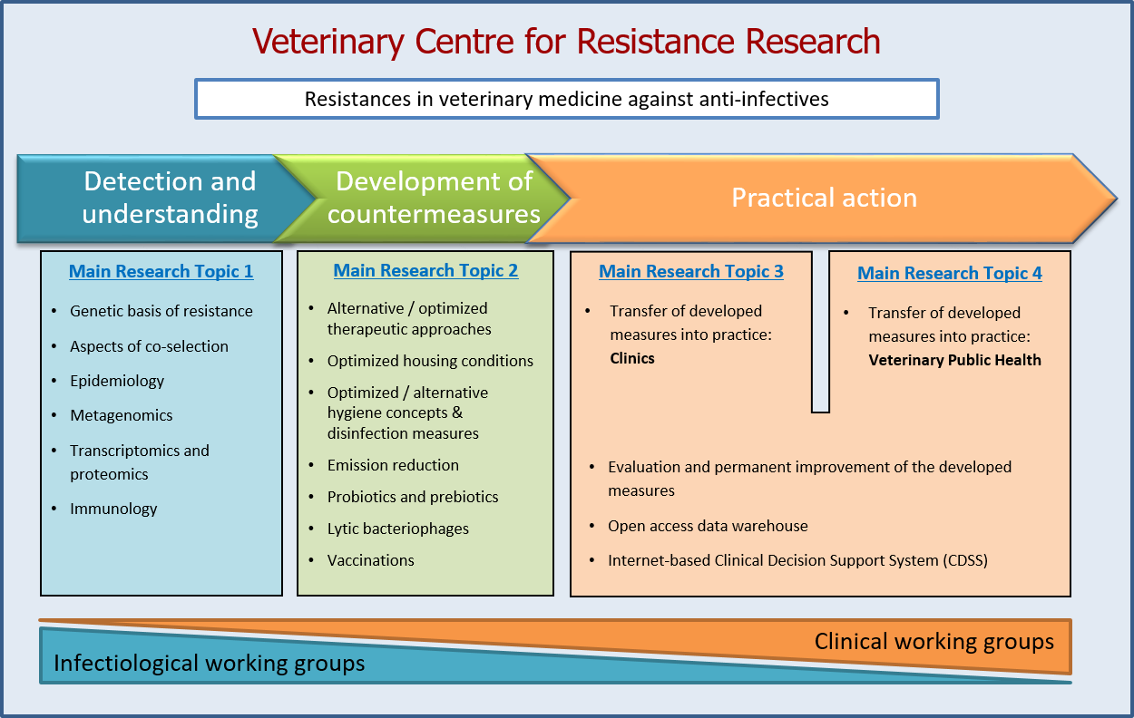 VCR² Research Concept