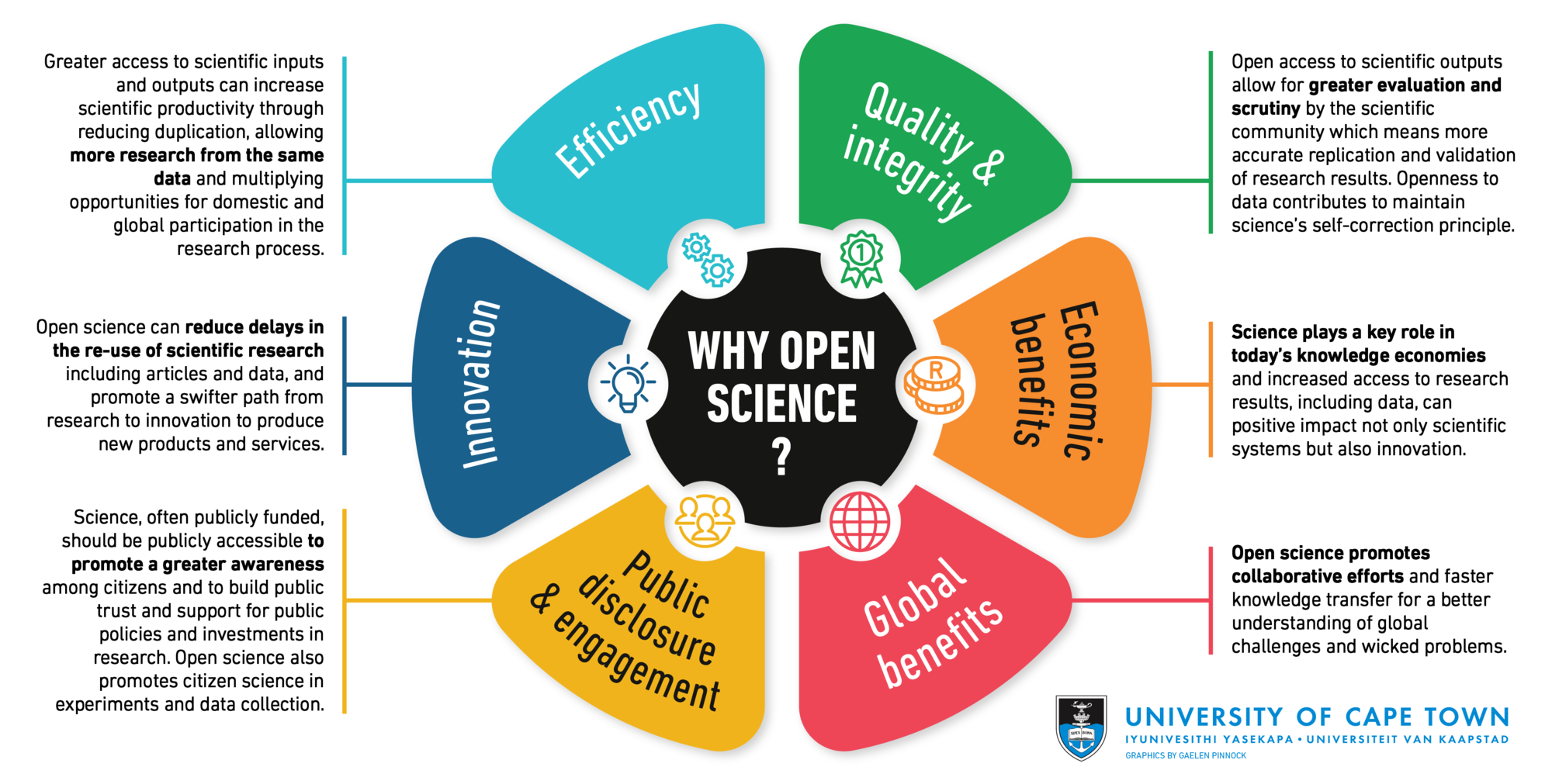 An infographic to outline why the University of Cape Town (UCT) supports Open Science.