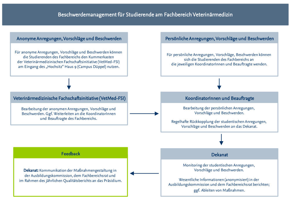 Beschwerdemanagement für Studierende am Fachbereich Veterinärmedizin