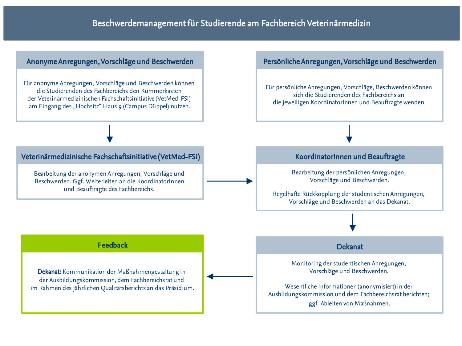 Figure_Fliessdiagramm_Beschwerdemanagement2